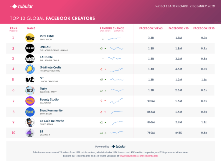Facebook Video Publishers December 2018